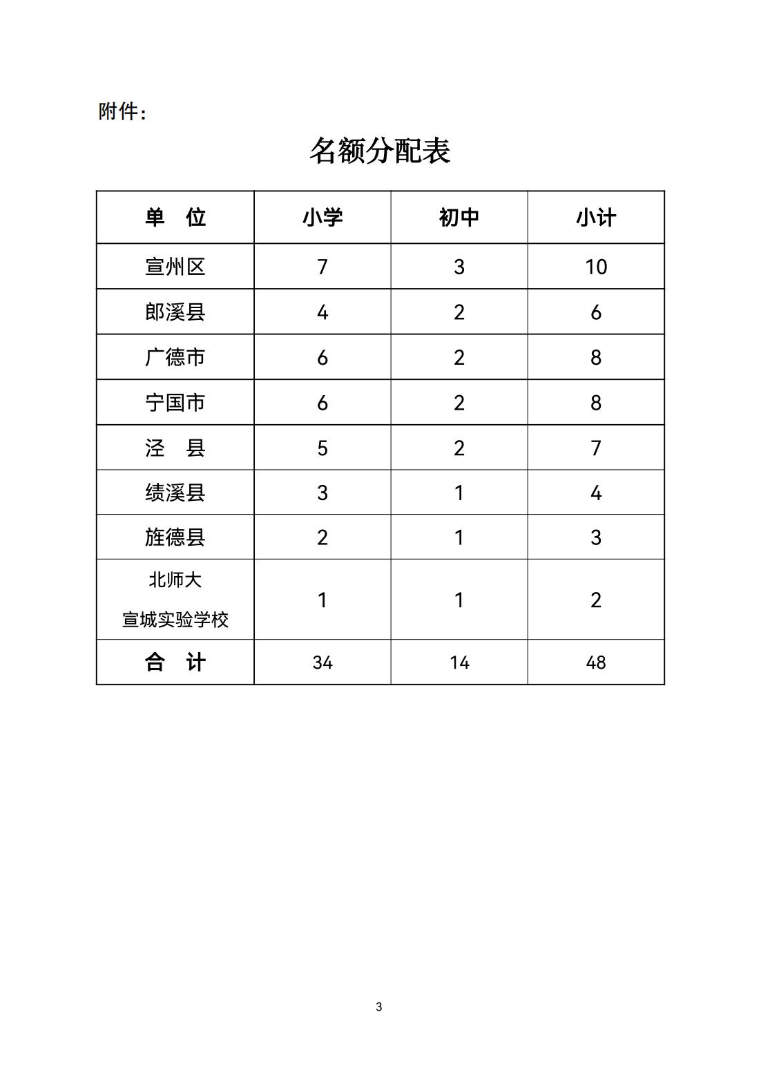 0906宣競(jìng)訓(xùn)〔2022〕16號(hào)關(guān)于舉辦2022年宣城市軟式棒壘球教練員培訓(xùn)班的通知_02.jpg